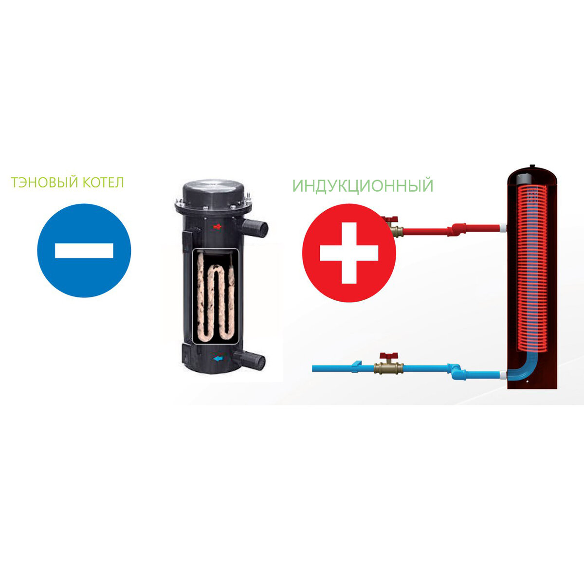 Сравнение ТЭНового и индукционного котла отопления