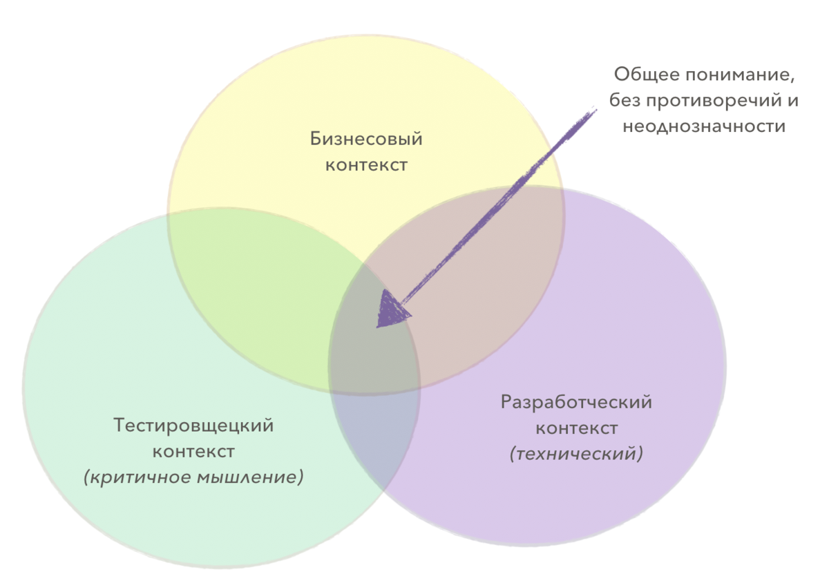 Техника контекст. Контекст общения. Контекстуальность коммуникации. Контекст коммуникации это. Виды контекста в коммуникации.