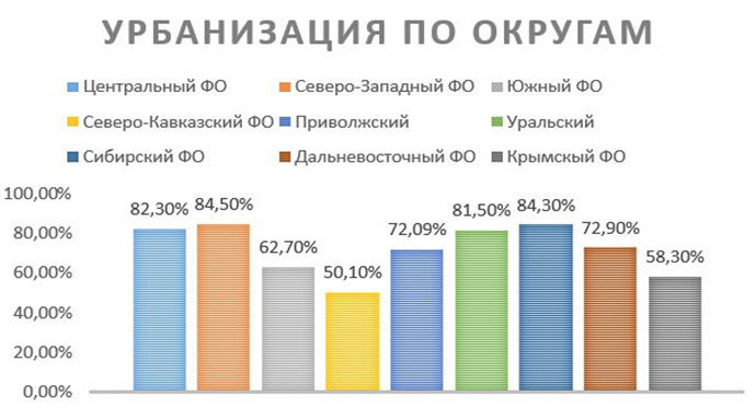 Уровень урбанизации в рф