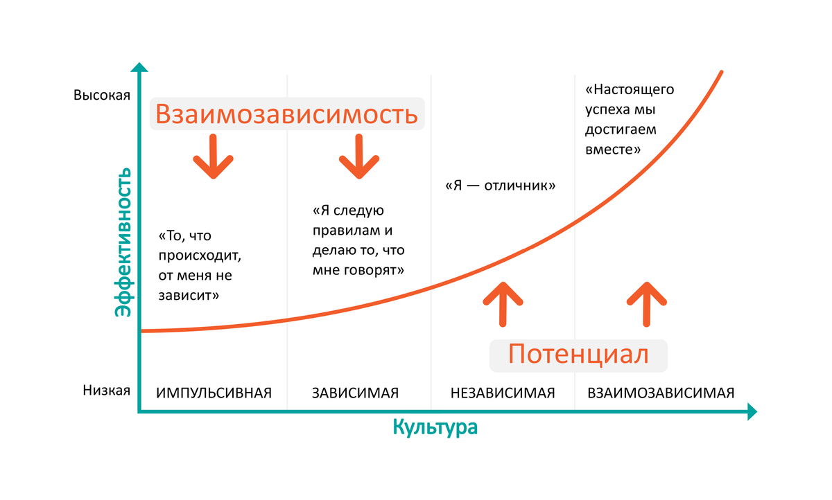 Стратегии культуры. Культура ест стратегию на завтрак. Культура съедает стратегию на завтрак Питер Друкер. Культура съест стратегию. Кривая эффективности сотрудника.