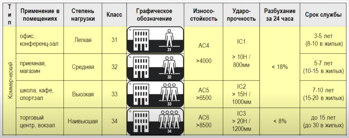 Какой толщины выбрать. Класс износостойкости линолеума 34 толщина. 34 Класс ламината характеристика. Класс износостойкости ламината 33 что это. Прочность ламината по классам.