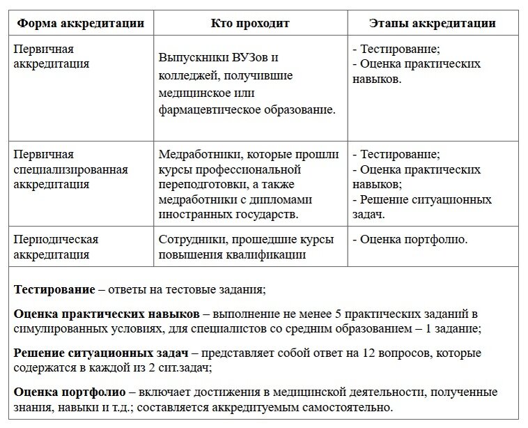 Главные понятия аккредитации: для чего нужна, ее этапы, возможность продления медицинского сертификата (prof-resurs.ru)