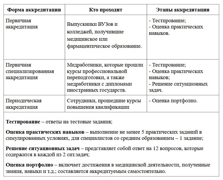 Первичная специализированная аккредитация ответы. Первичная специализированная аккредитация этапы