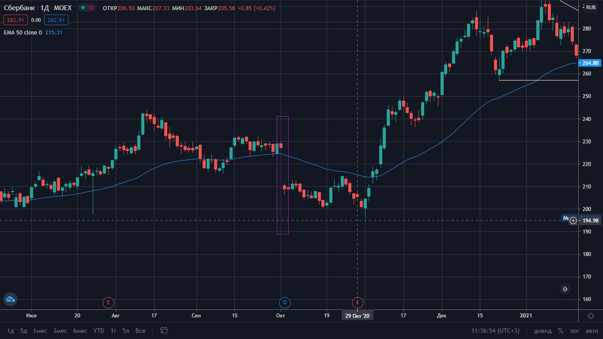 акции сбербанка 1 октября 2020 года