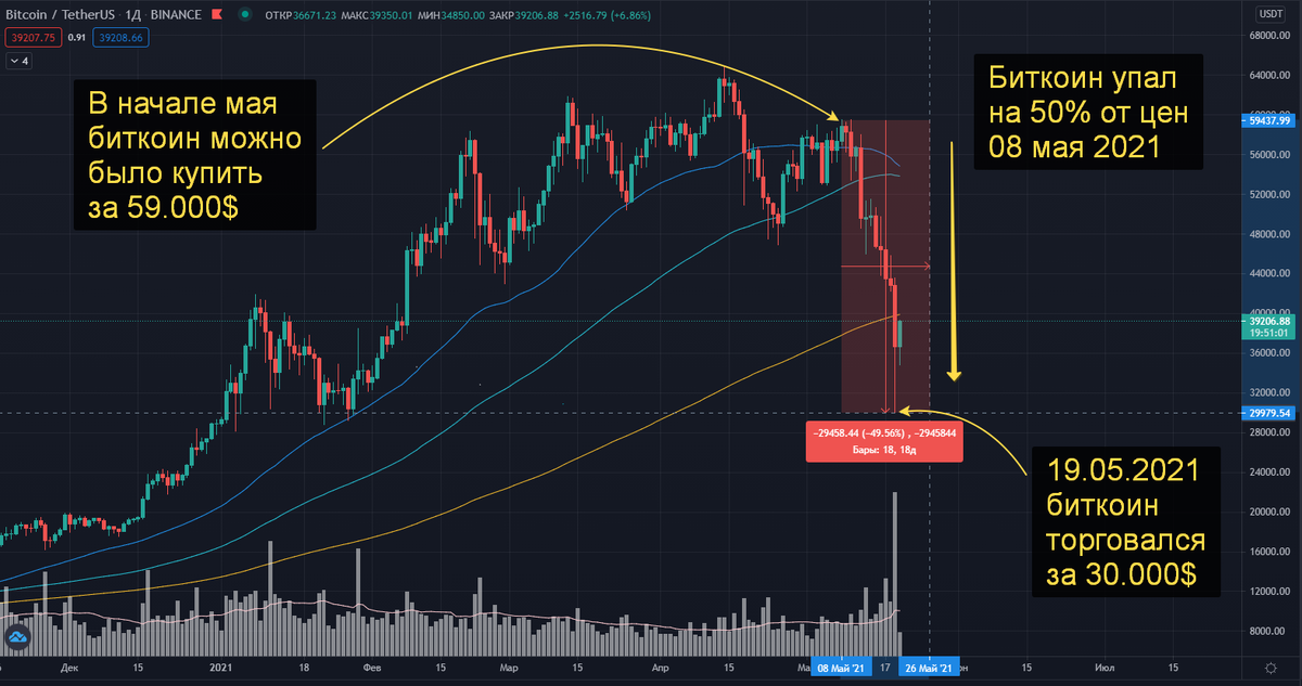 Биткоин (BTC). Дневной таймфрейм