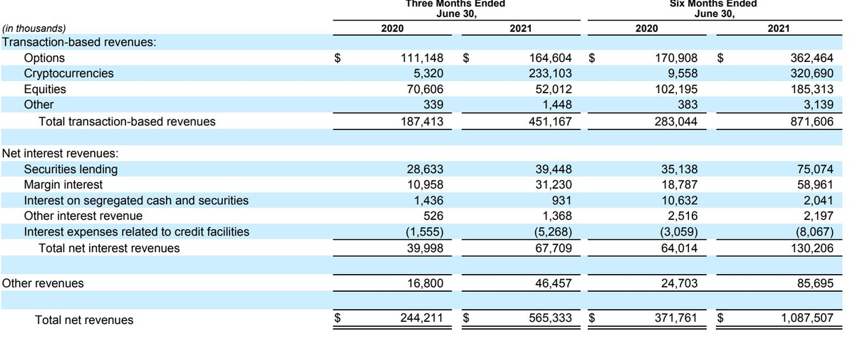 Выдержка из отчета Robinhood за второй квартал 2021 года