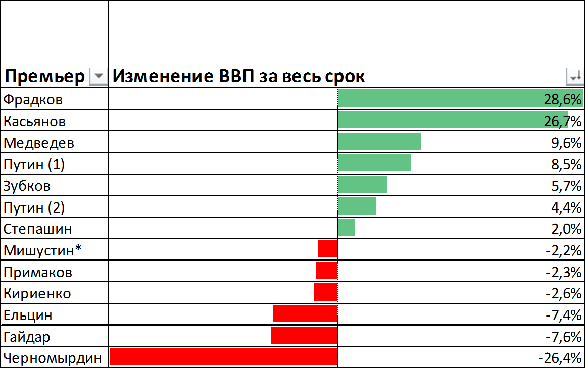 Рейтинг премьер