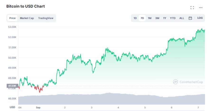 Источник: Coinmarketcap