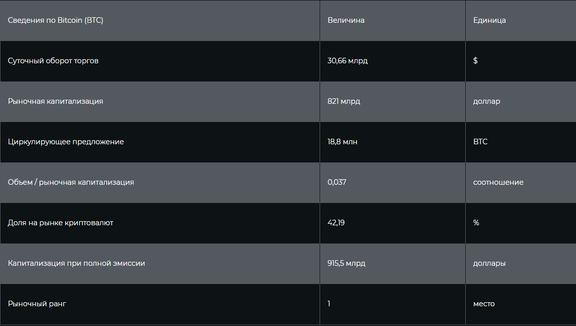 Таблица капитализации Bitcoin (BTC)