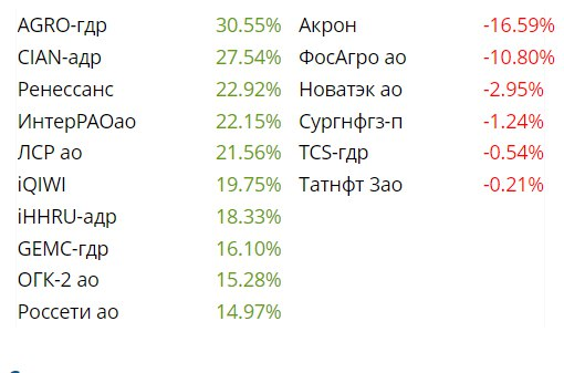 Рост активов на бирже