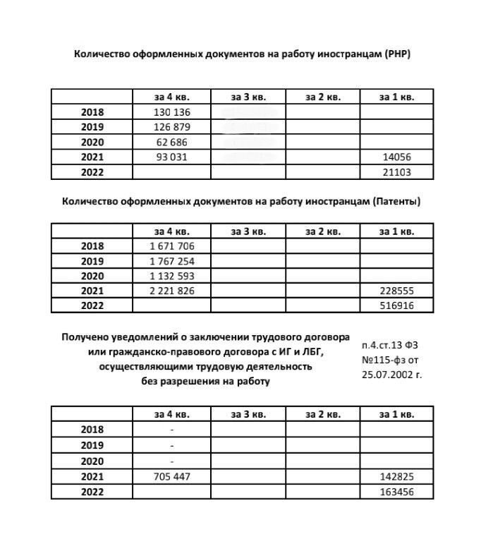 Сводка основных показателей деятельности по миграционной ситуации в Российской Федерации за январь - март 2022 года