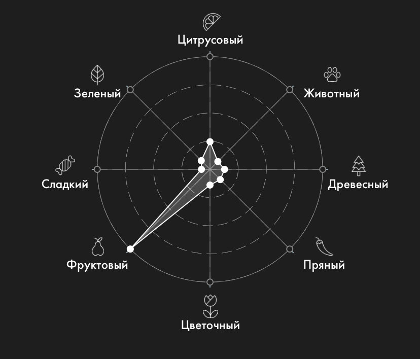 Профиль аромата
