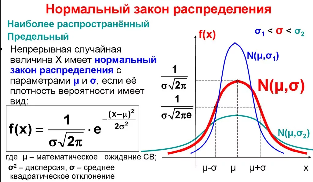 График нормального распределения случайных величин. График плотности вероятности нормального закона распределения. График функции плотности непрерывной случайной величины. Нормальный закон распределения случайной величины. Эта функция имеет форму