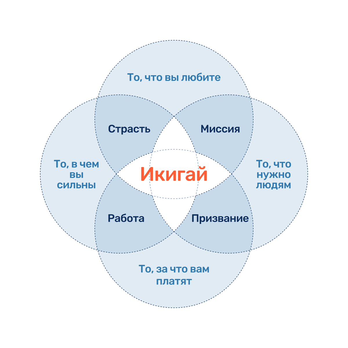 Икигай — формула для поиска смысла жизни | Факультет «Психологии» НИИДПО |  Дзен