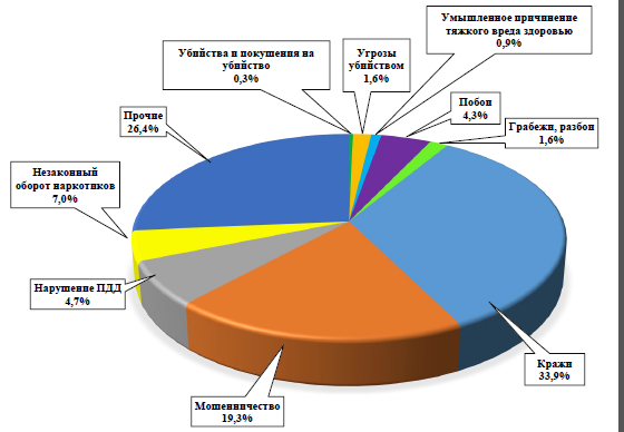 Структура преступности за 6 месяцев 2023