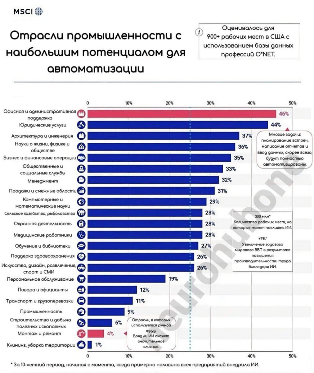 Рейтинг отраслей по их потенциалу для автоматизации. | Neurohub ChatGPT |  Midjourney | Дзен