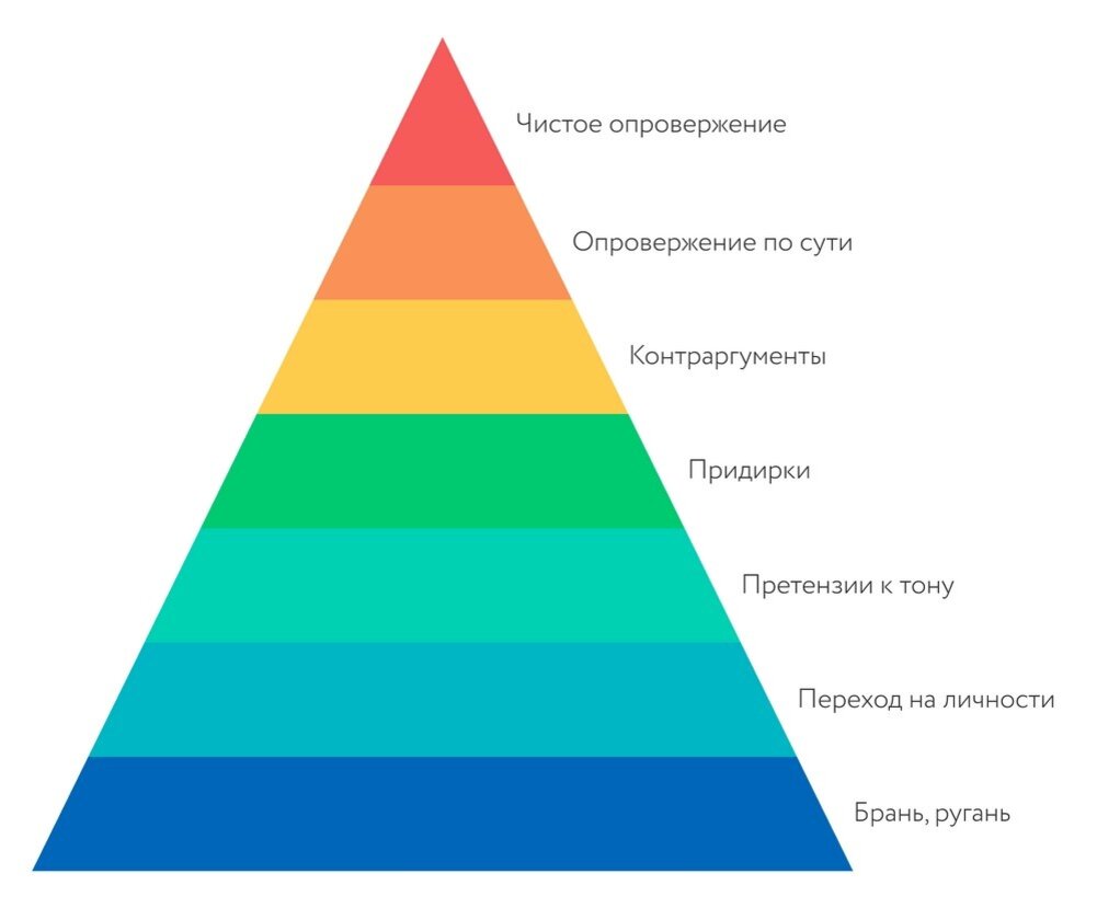 Какие 3 вещи. Пирамида пола Грэма. Пирамида аргументации Грэма Грэхема. Пирамида несогласия Грэма. Пирамида Грэма КОБ.