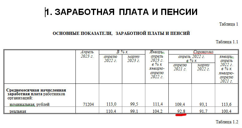 Владимир Путин вчера на совещании с правительством рассказал о невероятном росте заработных плат в России: При этом реальные заработные платы впервые с 2018 года выросли двузначными темпами: в апреле-2