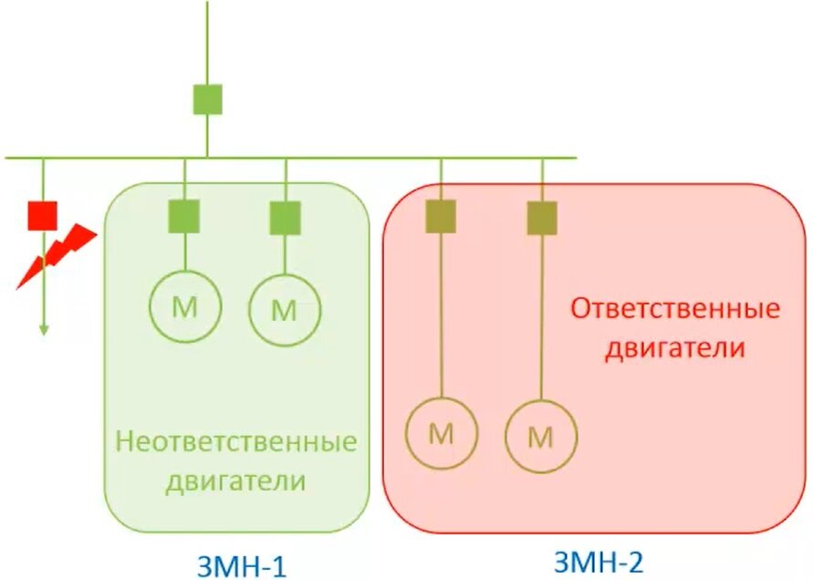 Рис. 2 – принцип работы ЗМН