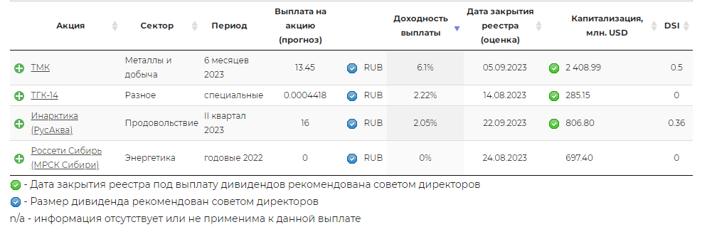 Источник: сайт dohod.ru