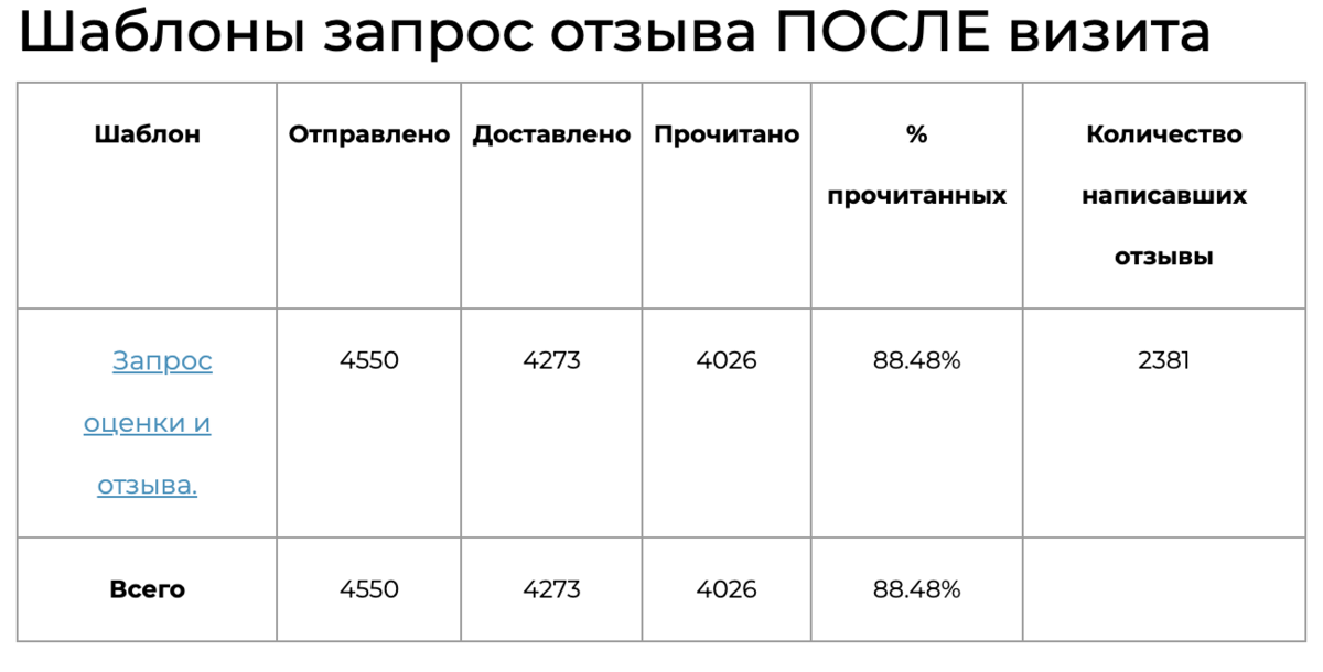 Скриншот из отчета с запросом отзыва ПОСЛЕ визита