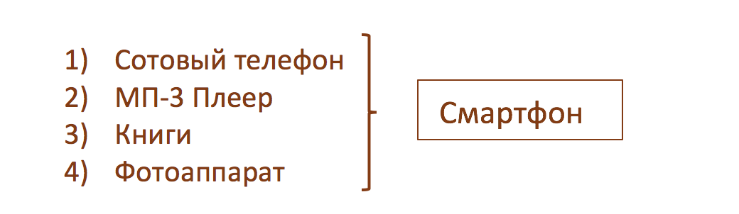 Образно говоря, смартфон заменил сразу 4 нужных устройства.