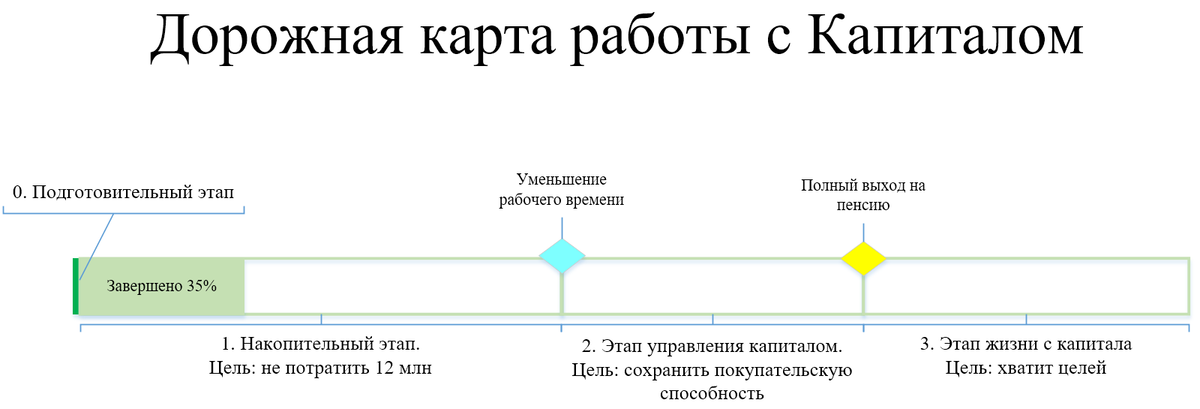 Дорожная карта работы с Капиталом (кликайте для увеличения)