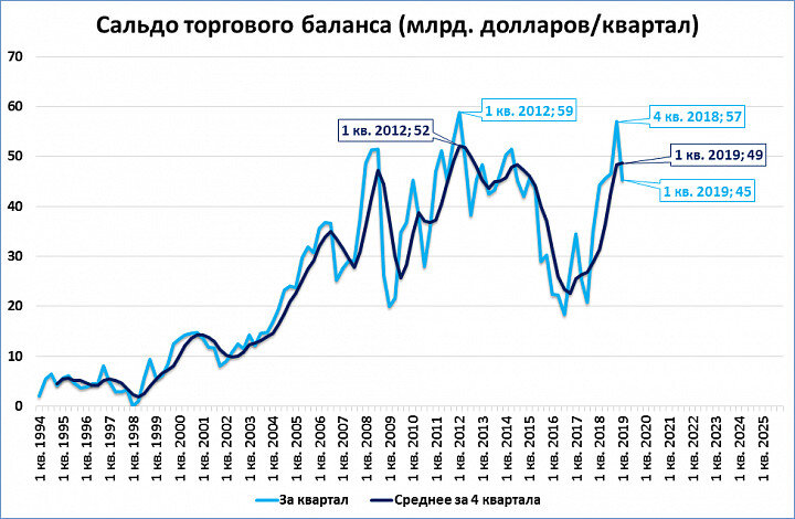 Экспорт импорт сальдо торгового баланса. Сальдо торгового баланса России по годам 2000-2020. Сальдо торгового баланса РФ 2022. Таблица сальдо торгового баланса России. Динамика сальдо торгового баланса России.
