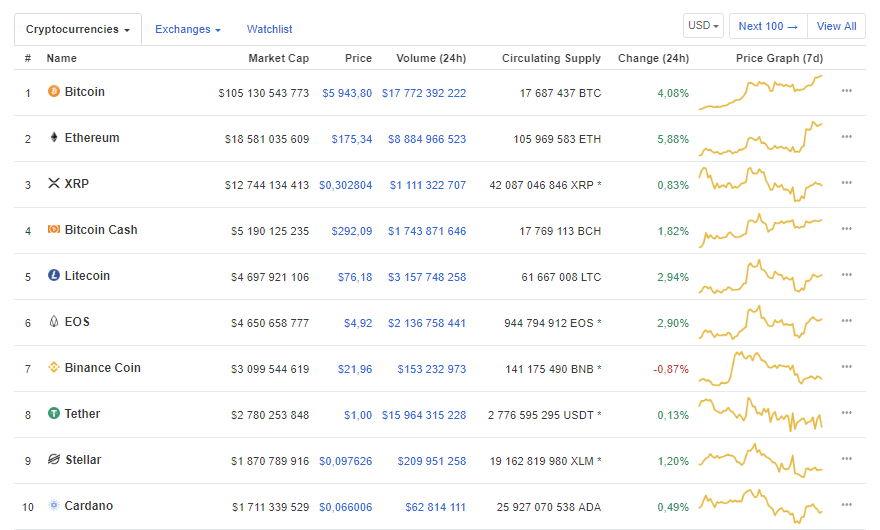 
Топ 10 криптовалют по данным CoinMarketCap