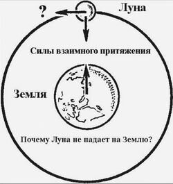 Презентация почему луна не падает на землю