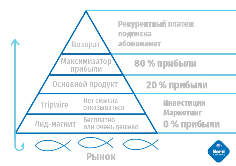 Современная воронка продаж
