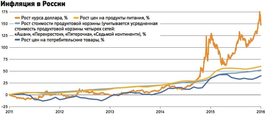 Вот, хорошая иллюстрация временнОй задержки: скачок курса доллара в конце 2014 года вызвал рост цен на импортируемые товары примерно через месяц, а на продукты питания - через два-два с половиной месяца (потому что не все продукты питания - импортные). Источник: mrmurtazin.com