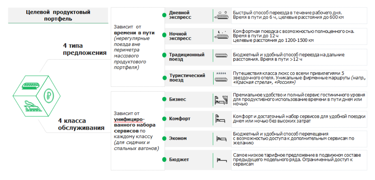 Расшифровка классов обслуживания поезда