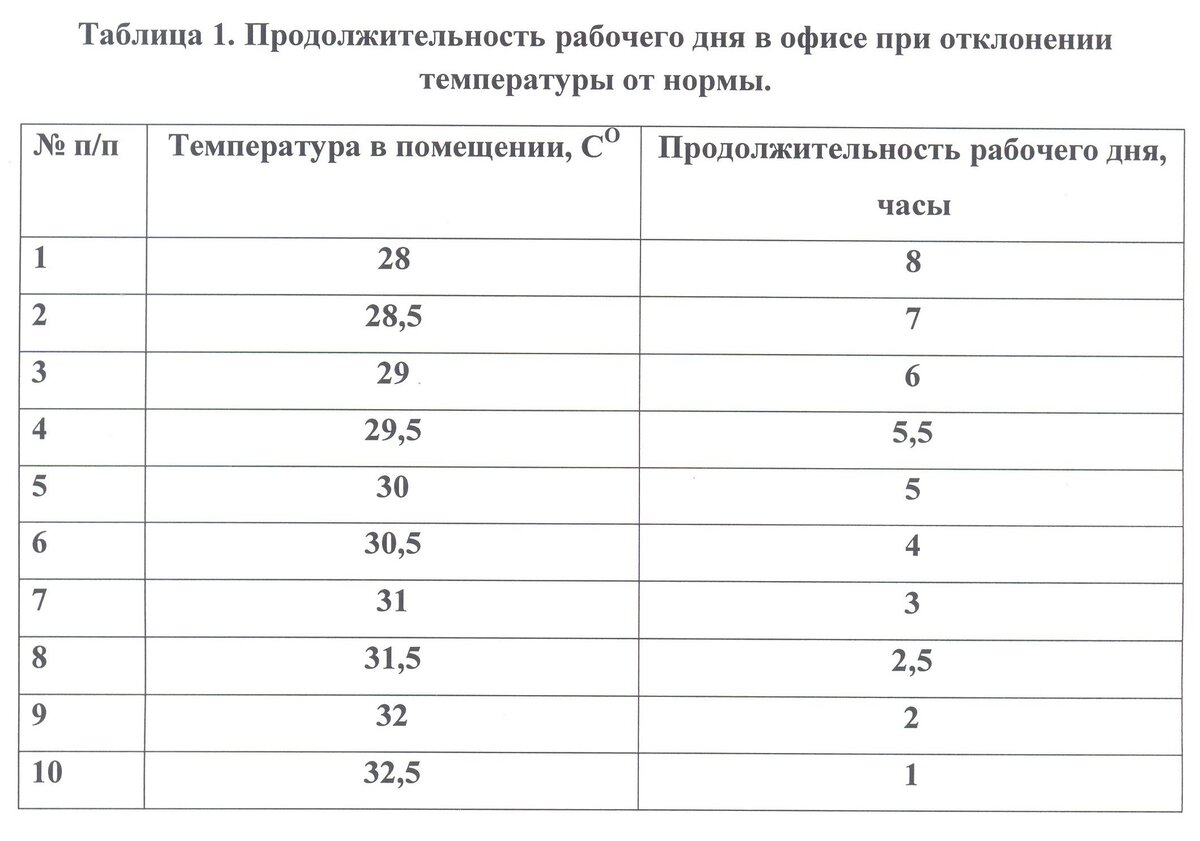 При какой температуре можно работать. Продолжительность рабочего дня. Нормальная Продолжительность рабочего дня. Продолжительность рабочего дня при температуре. Продолжительность рабочей недели и рабочего дня.