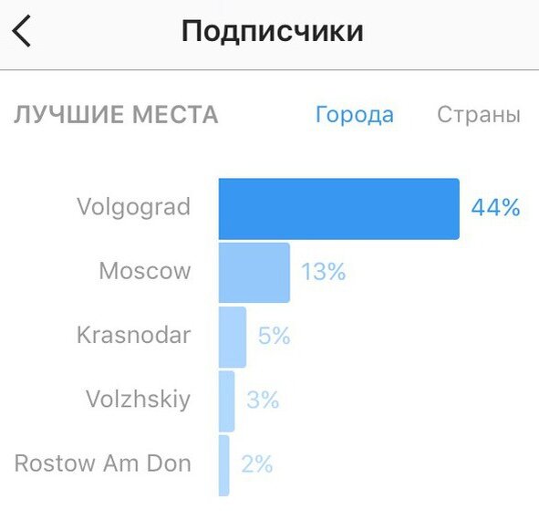 Месячная аудитория