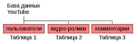 Видео уроки по базам данных, SQL, MySQL, SQLite | ВКонтакте