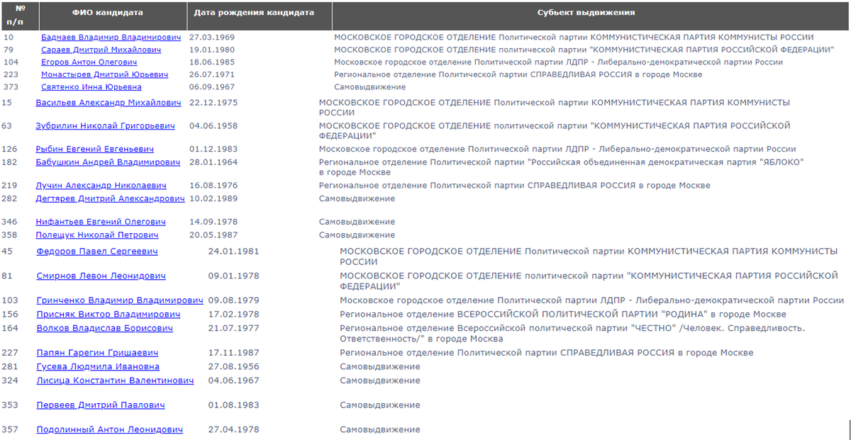Список с официального сайта Мосгоризберкома