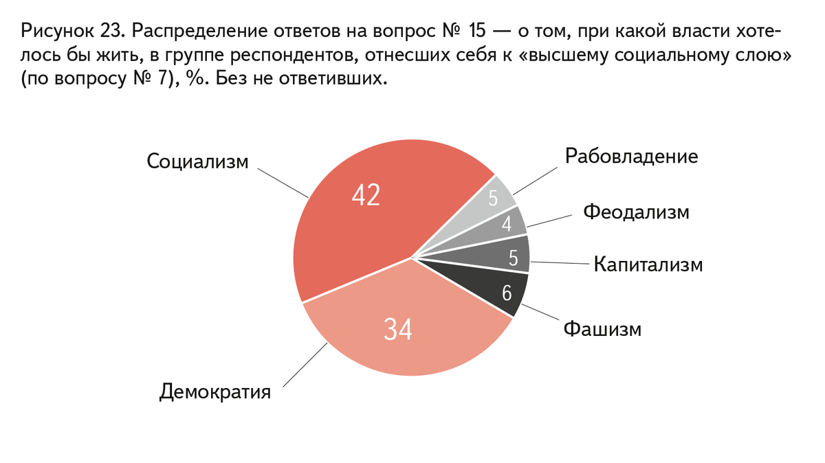 Каких людей не любят в обществе. Капитализм или социализм опрос. Отношение к власти опрос. Социализм социальные опросы. Опросы про капитализм.