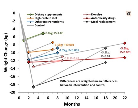 Изображение: https://www.ncbi.nlm.nih.gov/pmc/articles/PMC3862452/figure/fig3/ Am J Clin Nutr. 2014 янв; 99 (1): 14-23. Зеленая линия – БАДы; оранжевая линия – высокобелковая диета; синяя линия – другие диеты; серая линия – контрольная группа; розовая линия – физические упражнения; красная линия – препараты против ожирения; черная линия – замена пищи.
