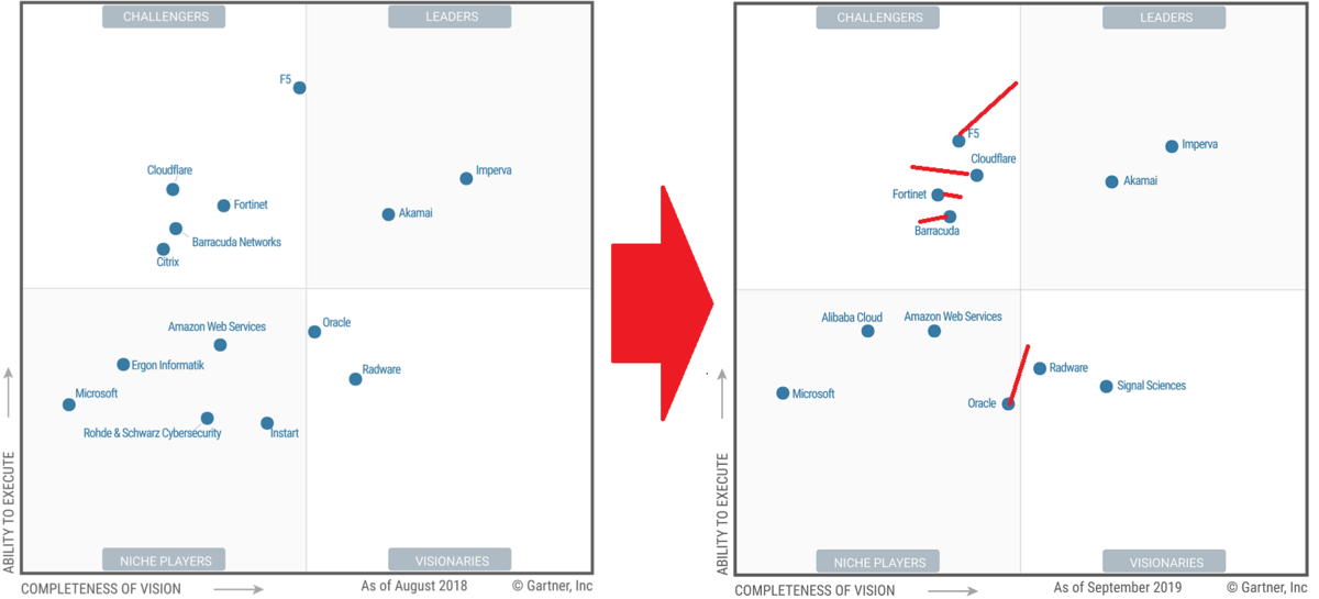 Изменение в магическом квадрате Гартнера по WAF (Web Application Firewall) 2018 - 2019