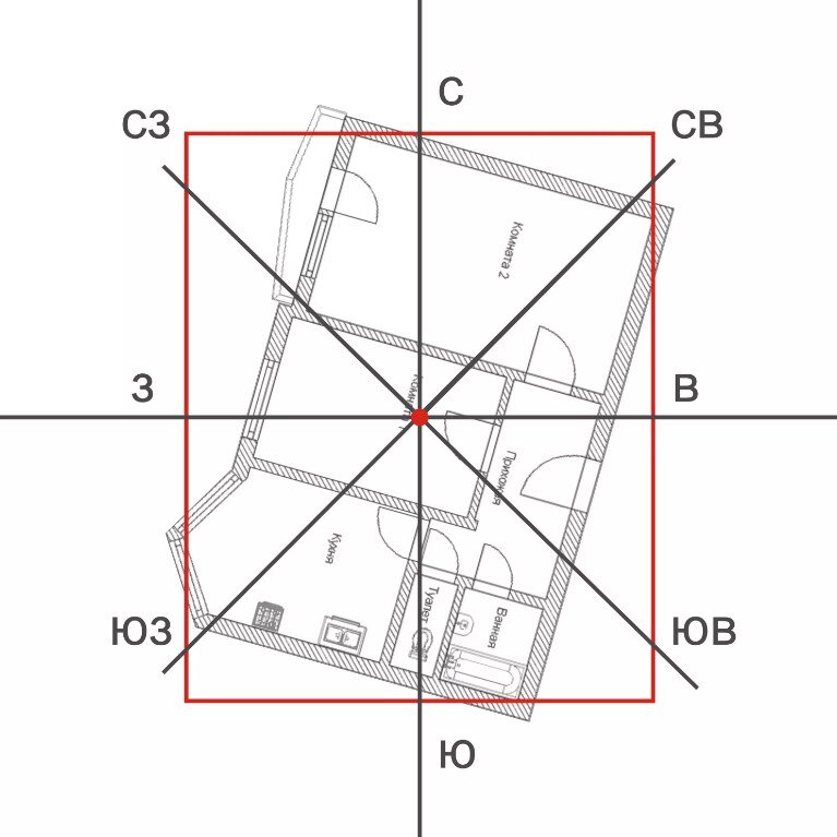 Наше состояние напрямую в зависимости от расположения квартиры или дома в направлениях сторон света