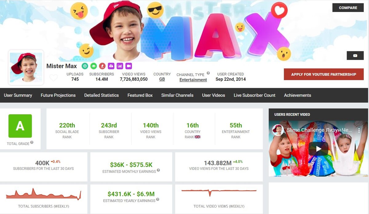 Скриншот статистики канала Мистер Макс https://socialblade.com