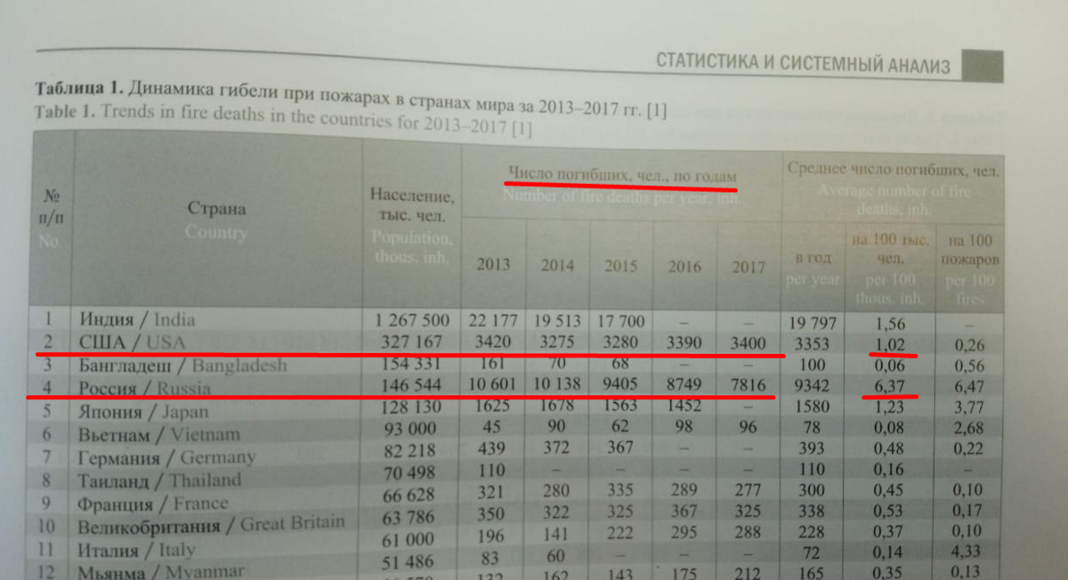 Зарплата пожарника