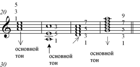 Основной тон. Основной терцовый и квинтовый тон. Трезвучие основной тон терцовый и квинтовый. Основной тон трезвучия. Основной тон терцовый тон квинтовый тон.