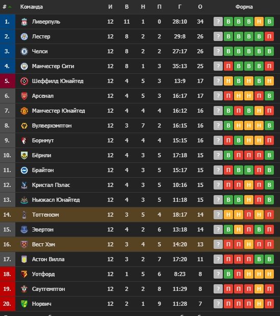 Турнирное положение Тоттенхэма в АПЛ и ЛЧ