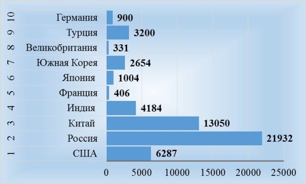 Численность танков 10 ведущих мировых держав, согласно данных американского Института изучения войны (ISW) и популярного международного интернет-издания Global Firepower (GFP). Источник: https://yakapitalist.ru/finansy/skolko-v-rossii-tankov/