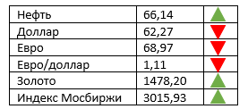 В таблице представлены данные за прошедшую неделю (16-20 декабря 2019). 