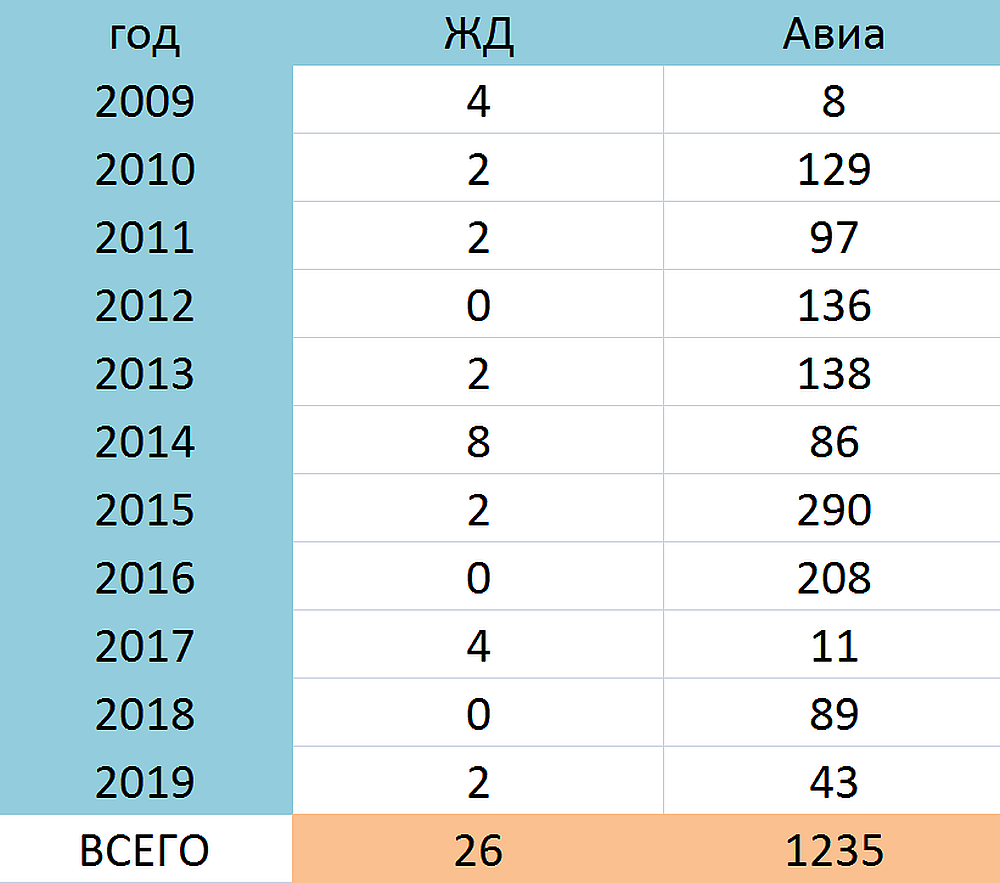 половина смертей жд  транспорта приходится на машинистов