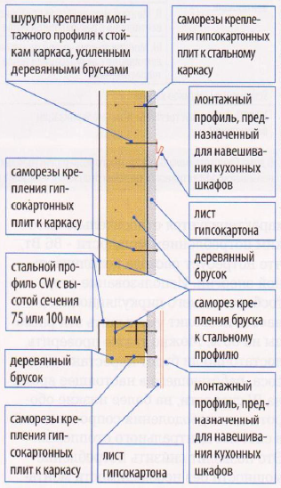 Крепление монтажного профиля к усиленным стойкам