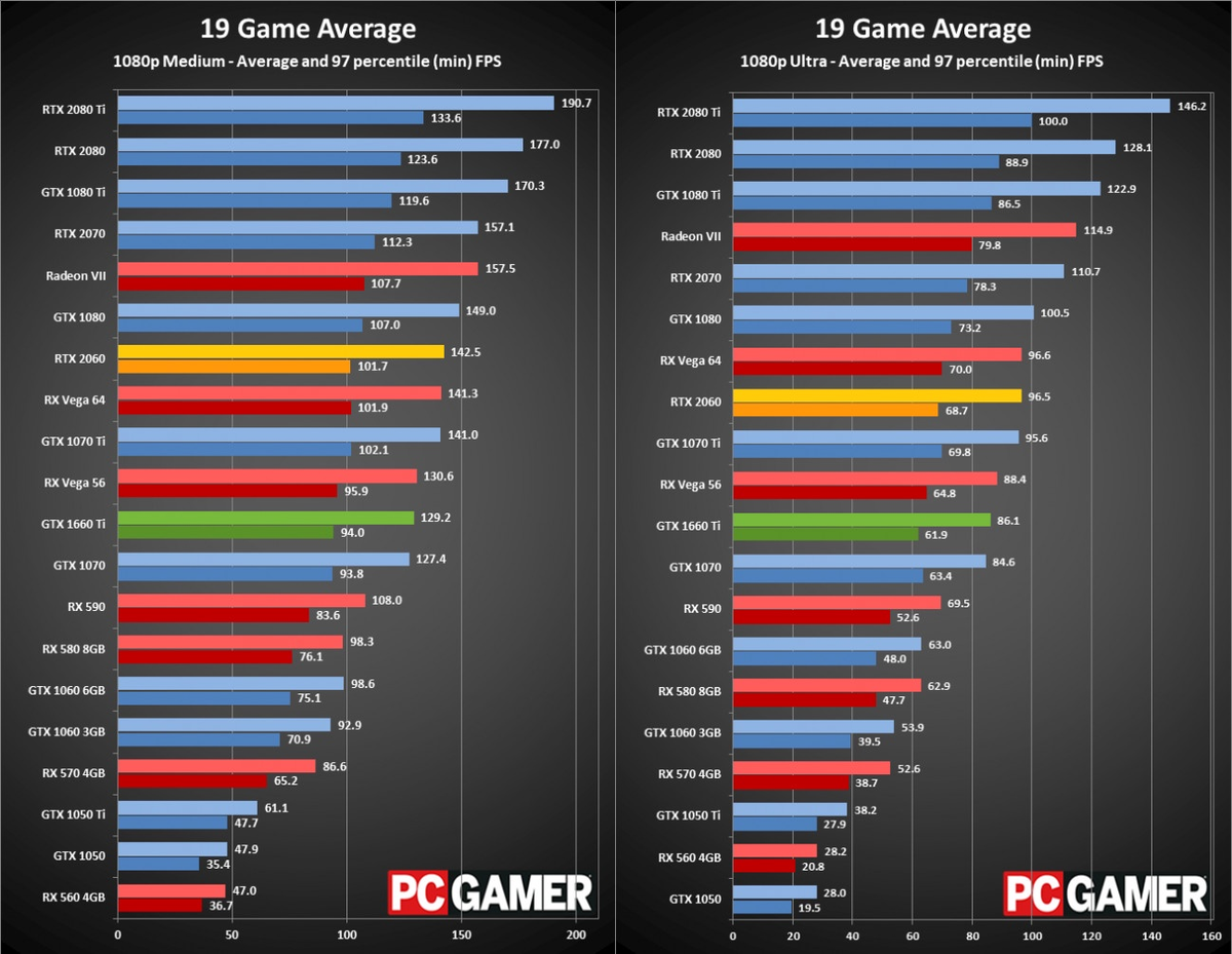 Разница видеокарт. GTX 1660 терафлопс. Таблица мощности видеокарт RTX. Производительность GTX 1070 8 GB В терафлопсах. GTX 1060 ti терафлопсы.